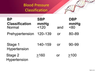 Blood Pressure
Classification
Normal <120 and <80
Prehypertension 120–139 or 80–89
Stage 1
Hypertension
140–159 or 90–99
Stage 2
Hypertension
>160 or >100
BP
Classification
SBP
mmHg
DBP
mmHg
 