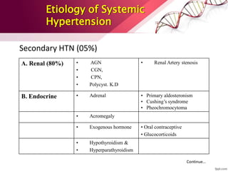 Etiology of Systemic
Hypertension
Secondary HTN (05%)
A. Renal (80%) • AGN
• CGN,
• CPN,
• Polycyst. K.D
• Renal Artery stenosis
B. Endocrine • Adrenal • Primary aldosteronism
• Cushing’s syndrome
• Pheochromocytoma
• Acromegaly
• Exogenous hormone • Oral contraceptive
• Glucocorticoids
• Hypothyroidism &
• Hyperparathyroidism
Continue…
 