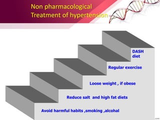 Non pharmacological
Treatment of hypertension
Avoid harmful habits ,smoking ,alcohal
Reduce salt and high fat diets
Loose weight , if obese
Regular exercise
DASH
diet
 