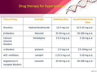 Drug therapy for hypertension
Class of drug Example Initiating dose Usualmaintenance
dose
Diuretics Hydrochlorothiazide 12.5 mg o.d. 12.5-25 mg o.d.
-blockers Atenolol 25-50 mg o.d. 50-100 mg o.d.
Calcium Amlodipine 2.5-5 mg o.d. 5-10 mg o.d.
channel
blockers
-blockers prazosin 2.5 mg o.d 2.5-10mg o.d.
ACE- inhibitors ramipril 1.25-5 mg o.d. 5-20 mg o.d.
Angiotensin-II Losartan 25-50 mg o.d. 50-100 mg o.d.
receptor blockers
 