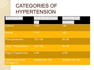 CATEGORIES OF
HYPERTENSION
CATEGORY SYSTOLIC (mm
Hg)
DIASTOLIC
(mmHg)
Optimal <120 <80
Normal <130 <85
Pre-hypertension 130–139 85–89
Stage 1 Hypertension 140–159 90–99
Stage 2 Hypertension ≥160 ≥100
Hypertensive crisis
(emergency)
Greater than 180 Greater than 120
 