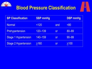 Blood Pressure Classification
Normal <120 and <80
Prehypertension 120–139 or 80–89
Stage 1 Hypertension 140–159 or 90–99
Stage 2 Hypertension >160 or >100
BP Classification SBP mmHg DBP mmHg
 
