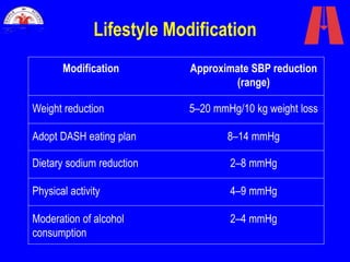 Lifestyle Modification
Modification Approximate SBP reduction
(range)
Weight reduction 5–20 mmHg/10 kg weight loss
Adopt DASH eating plan 8–14 mmHg
Dietary sodium reduction 2–8 mmHg
Physical activity 4–9 mmHg
Moderation of alcohol
consumption
2–4 mmHg
 