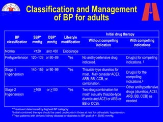Classification and Management
of BP for adults
BP
classification
SBP*
mmHg
DBP*
mmHg
Lifestyle
modification
Initial drug therapy
Without compelling
indication
With compelling
indications
Normal <120 and <80 Encourage
Prehypertension 120–139 or 80–89 Yes No antihypertensive drug
indicated.
Drug(s) for compelling
indications. ‡
Stage 1
Hypertension
140–159 or 90–99 Yes Thiazide-type diuretics for
most. May consider ACEI,
ARB, BB, CCB, or
combination.
Drug(s) for the
compelling
indications.‡
Other antihypertensive
drugs (diuretics, ACEI,
ARB, BB, CCB) as
needed.
Stage 2
Hypertension
>160 or >100 Yes Two-drug combination for
most† (usually thiazide-type
diuretic and ACEI or ARB or
BB or CCB).
*Treatment determined by highest BP category.
†Initial combined therapy should be used cautiously in those at risk for orthostatic hypotension.
‡Treat patients with chronic kidney disease or diabetes to BP goal of <130/80 mmHg.
 