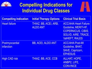 Compelling Indications for
Individual Drug Classes
Compelling Indication Initial Therapy Options Clinical Trial Basis
ACC/AHA Heart Failure
Guideline, MERIT-HF,
COPERNICUS, CIBIS,
SOLVD, AIRE, TRACE,
ValHEFT, RALES
ACC/AHA Post-MI
Guideline, BHAT,
SAVE, Capricorn,
EPHESUS
ALLHAT, HOPE,
ANBP2, LIFE,
CONVINCE
THIAZ, BB, ACEI, ARB,
ALDO ANT
BB, ACEI, ALDO ANT
THIAZ, BB, ACE, CCB
Heart failure
Postmyocardial
infarction
High CAD risk
 