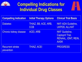 Diabetes
Chronic kidney disease
Recurrent stroke
prevention
Compelling Indications for
Individual Drug Classes
Compelling Indication Initial Therapy Options Clinical Trial Basis
NKF-ADA Guideline,
UKPDS, ALLHAT
NKF Guideline,
Captopril Trial,
RENAAL, IDNT, REIN,
AASK
PROGRESS
THIAZ, BB, ACE, ARB,
CCB
ACEI, ARB
THIAZ, ACEI
 