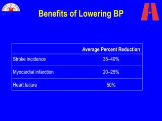 Benefits of Lowering BP
Average Percent Reduction
Stroke incidence 35–40%
Myocardial infarction 20–25%
Heart failure 50%
 
