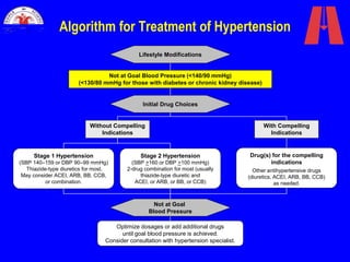 Algorithm for Treatment of Hypertension
Not at Goal Blood Pressure (<140/90 mmHg)
(<130/80 mmHg for those with diabetes or chronic kidney disease)
Initial Drug Choices
Drug(s) for the compelling
indications
Other antihypertensive drugs
(diuretics, ACEI, ARB, BB, CCB)
as needed.
With Compelling
Indications
Lifestyle Modifications
Stage 2 Hypertension
(SBP >160 or DBP >100 mmHg)
2-drug combination for most (usually
thiazide-type diuretic and
ACEI, or ARB, or BB, or CCB)
Stage 1 Hypertension
(SBP 140–159 or DBP 90–99 mmHg)
Thiazide-type diuretics for most.
May consider ACEI, ARB, BB, CCB,
or combination.
Without Compelling
Indications
Not at Goal
Blood Pressure
Optimize dosages or add additional drugs
until goal blood pressure is achieved.
Consider consultation with hypertension specialist.
 