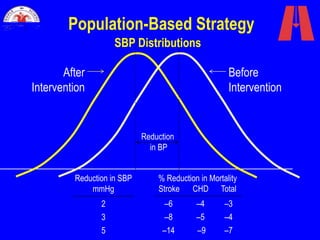 Population-Based Strategy
SBP Distributions
Before
Intervention
After
Intervention
Reduction in SBP
mmHg
2
3
5
Reduction
in BP
% Reduction in Mortality
Stroke CHD Total
–6 –4 –3
–8 –5 –4
–14 –9 –7
 