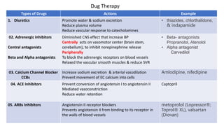 Types of Drugs Actions Example
1. Diuretics Promote water & sodium excretion
Reduce plasma volume
Reduce vascular response to catecholamines
• thiazides, chlorthalidone,
& indapamide
02. Adrenergic inhibitors
Central antagonists
Beta and Alpha antagonists
Diminished CNS effect that increase BP
Centrally acts on vasomotor center (brain stem,
cerebellum), to inhibit norepinephrine release
Peripherally
To block the adrenergic receptors on blood vessels
Relaxed the vascular smooth muscles & reduce SVR
• Beta- antagonists
Propranolol, Atenolol
• Alpha antagonist
Carvedilol
03. Calcium Channel Blocker
CCBs
Increase sodium excretion & arterial vasodilation
Prevent movement of EC calcium into cells
Amlodipine, nifedipine
04. ACE Inhibitors Prevent conversion of angiotensin I to angiotensin II
Mediated vasoconstriction
Reduce water retention
Captopril
05. ARBs Inhibitors Angiotensin II receptor blockers
Prevents angiotensin II from binding to its receptor in
the walls of blood vessels
metoprolol (Lopressor®;
Toprol® XL), valsartan
(Diovan)
Dug Therapy
 