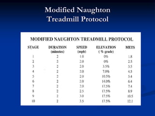 Modified Naughton
Treadmill Protocol
 