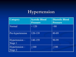Hypertension
Category Systolic Blood
Pressure
Diastolic Blood
Pressure
Normal < 120 <80
Pre-hypertension 120-139 80-89
Hypertension –
Stage 1
140-159 90-99
Hypertension –
Stage 2
>160 >100
 