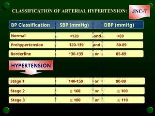 Normal Dbp Hypertension.ppt , types- primary and secondary , management | PPT
