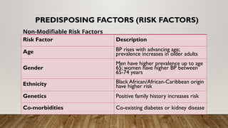 PREDISPOSING FACTORS (RISK FACTORS)
Risk Factor Description
Age BP rises with advancing age;
prevalence increases in older adults
Gender
Men have higher prevalence up to age
65; women have higher BP between
65-74 years
Ethnicity Black African/African-Caribbean origin
have higher risk
Genetics Positive family history increases risk
Co-morbidities Co-existing diabetes or kidney disease
Non-Modifiable Risk Factors
 