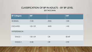 CLASSIFICATION OF BP IN ADULTS – BY BP LEVEL
2017 ACC/AHA
 