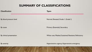 Classification Types
By blood pressure level Normal, Elevated, Grade 1, Grade 2,
By cause Primary (Essential), Secondary
By clinical presentation White coat, Masked, Sustained, Resistant, Refractory
By severity Hypertensive urgency, Hypertensive emergency
SUMMARY OF CLASSIFICATIONS
 