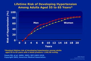 Hypertension And Old And New | PPT