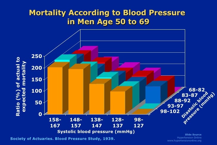 Top 19 69 Years Old Normal Blood Pressure En Iyi 22