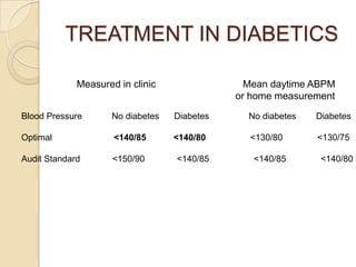 TREATMENT IN DIABETICS
Blood Pressure No diabetes Diabetes No diabetes Diabetes
Optimal <140/85 <140/80 <130/80 <130/75
Audit Standard <150/90 <140/85 <140/85 <140/80
Measured in clinic Mean daytime ABPM
or home measurement
 