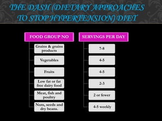 FOOD GROUP NO
Grains & grains
products
Vegetables
Fruits
Low fat or fat
free dairy food
Meat, fish and
poultry
Nuts, seeds and
dry beans.
SERVINGS PER DAY
7-8
4-5
4-5
2-3
2 or fewer
4-5 weekly
THE DASH (DIETARY APPROACHES
TO STOP HYPERTENSION) DIET
 