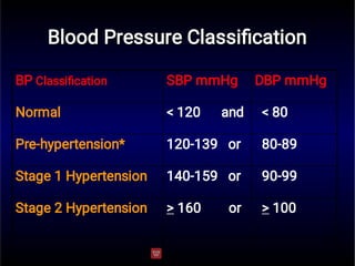 Normal Dbp Hypertension pathophysiology | PDF