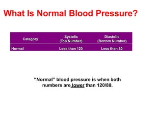 What Is Normal Blood Pressure?
Category
Systolic
(Top Number)
Diastolic
(Bottom Number)
Normal Less than 120 Less than 80
“Normal” blood pressure is when both
numbers are lower than 120/80.
 