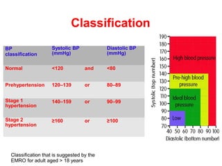 Classification
Classification that is suggested by the
EMRO for adult aged > 18 years
BP
classification
Systolic BP
(mmHg)
Diastolic BP
(mmHg)
Normal <120 and <80
Prehypertension 120–139 or 80–89
Stage 1
hypertension
140–159 or 90–99
Stage 2
hypertension
≥160 or ≥100
 