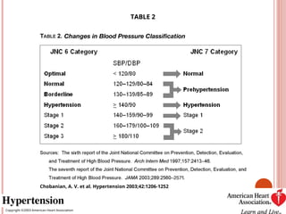 Copyright ©2003 American Heart Association
Chobanian, A. V. et al. Hypertension 2003;42:1206-1252
TABLE 2
 