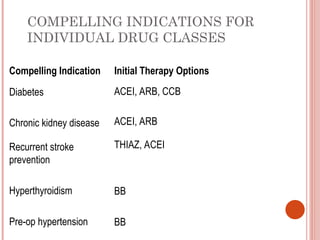 Diabetes
Chronic kidney disease
Recurrent stroke
prevention
Hyperthyroidism
Pre-op hypertension
COMPELLING INDICATIONS FOR
INDIVIDUAL DRUG CLASSES
Compelling Indication Initial Therapy Options
ACEI, ARB, CCB
ACEI, ARB
THIAZ, ACEI
BB
BB
 