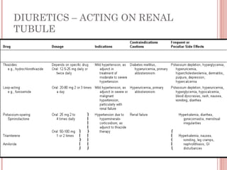 DIURETICS – ACTING ON RENAL
TUBULE
 