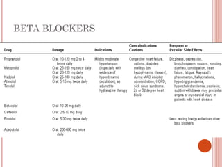 BETA BLOCKERS
 