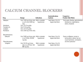 CALCIUM CHANNEL BLOCKERS
 