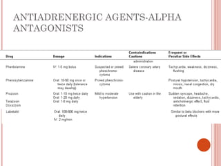 ANTIADRENERGIC AGENTS-ALPHA
ANTAGONISTS
 