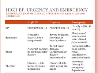 HIGH BP, URGENCY AND EMERGENCY
HANDLER, JOURNAL OF CLINICAL HYPERTENSION. 8;1:61-64 JAN 2006
(EDITORIAL)
High BP Urgency Emergency
BP >180/110 mm Hg >180/110 mm Hg
Usually >220/140
mm Hg
Symptoms
Headache,
anxiety, often
symptomatic
Severe headache,
shortness of
breath, edema
Shortness of
breath, chest
pain, altered
consciousness
Exam
No target damage,
no cardiovascular
disease
Target organ
damage,
Cardiovascular
disease
present/stable
Encephalopathy,
pulm edema,
renal
insufficiency,
cardiac ischemia
Therapy
Observe 1–3 h,
initiate/resume
medication
Observe 3–6 h,
short-acting oral
agent
parenteral
therapy in
emergency
department
 