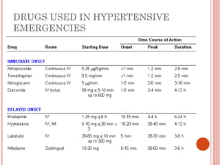 DRUGS USED IN HYPERTENSIVE
EMERGENCIES
 