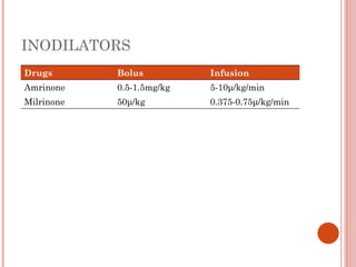 INODILATORS
Drugs Bolus Infusion
Amrinone 0.5-1.5mg/kg 5-10μ/kg/min
Milrinone 50μ/kg 0.375-0.75μ/kg/min
 