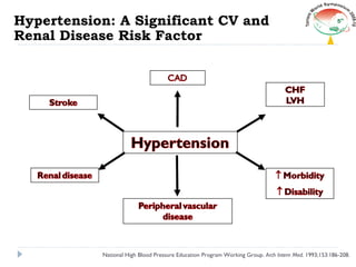 Hypertension | PPT