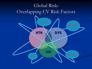 DMsmoking 
agegenetics/sex 
obesity 
HTN 
DYS 
Global Risk: Overlapping CV Risk Factors  