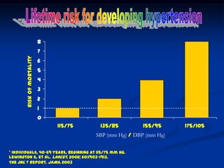 * Individuals, 40-69 years, beginning at 115/75 mm Hg. 
Lewington S, et al. Lancet. 2002; 60:1903-1913. 
The JNC 7 Report. JAMA.2003 
Risk of mortality 
SBP (mm Hg) / DBP (mm Hg) 
0 
1 
2 
3 
4 
5 
6 
7 
8 
115/75 
135/85 
155/95 
175/105  