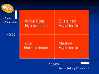 135/85 Ambulatory Pressure 
140/90 
Clinic PressureSustained Hypertension 
White Coat Hypertension 
True Normotension 
Masked Hypertension  