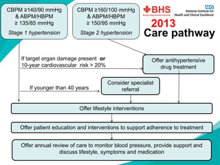 Care pathway 
CBPM ≥160/100 mmHg & ABPM/HBPM ≥150/95mmHg 
Stage 2 hypertension 
Consider specialist referral 
Offer antihypertensive drug treatment 
Offer lifestyle interventions If younger than 40 years If target organ damage present or 10-year cardiovascular risk > 20% Offer annual review of care to monitor blood pressure, provide support and discuss lifestyle, symptoms and medication 
Offer patient education and interventions to support adherence to treatment 
CBPM ≥140/90 mmHg & ABPM/HBPM ≥ 135/85 mmHg 
Stage 1 hypertension 
2013  