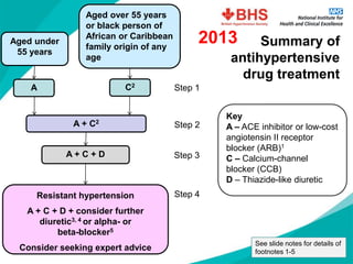 Step 4 
Summary of antihypertensive drug treatment 
Aged over 55 years or black person of African or Caribbean family origin of any age 
Aged under55 years 
C2 
A 
A + C2 
A + C + D 
Resistant hypertension 
A + C + D + consider further diuretic3, 4 or alpha-or beta-blocker5 
Consider seeking expert advice 
Step 1Step 2Step 3KeyA –ACE inhibitor or low-cost angiotensinII receptor blocker (ARB)1C –Calcium-channel blocker (CCB) D –Thiazide-like diuretic 
See slide notes for details of footnotes 1-5 
2013  