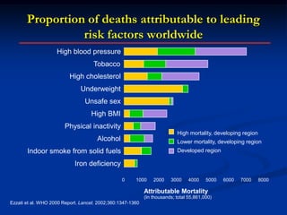 Proportion of deaths attributable to leading risk factors worldwide 
High mortality, developing region 
Lower mortality, developing region 
Developed region 
0 
8000 
7000 
6000 
5000 
4000 
3000 
2000 
1000 
Attributable Mortality (In thousands; total 55,861,000) 
Ezzati et al. WHO 2000 Report. Lancet.2002;360:1347-1360  