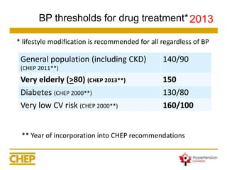 BP thresholds for drug treatment* 
General population (including CKD) (CHEP 2011**) 
140/90 
Very elderly (>80) (CHEP 2013**) 
150 
Diabetes (CHEP2000**) 
130/80 
Very lowCV risk (CHEP 2000**) 
160/100 
* lifestyle modification is recommended for all regardless of BP 
** Year of incorporation into CHEP recommendations 
2013  