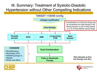 III. Summary: Treatment of Systolic-Diastolic Hypertension without Other Compelling IndicationsCONSIDER 
•Nonadherence 
•Secondary HTN 
•Interfering drugs or lifestyle 
•White coat effect 
Dual Combination 
Triple or Quadruple Therapy 
Lifestyle modification 
Thiazide 
diuretic 
ACEILong-actingCCBTARGET <140/90 mmHg 
ARB 
*Not indicated as first line therapy over 60 yInitial therapy 
A combination of 2 first line drugs may be considered as initial therapy if the blood pressure is >20 mmHg systolic or >10 mmHg diastolic above target 
Beta- 
blocker*  