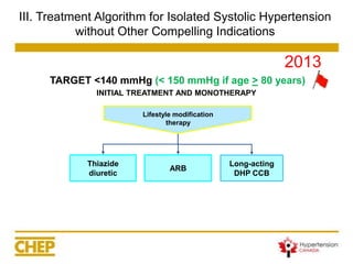 III. Treatment Algorithm for Isolated Systolic Hypertension without Other Compelling Indications 
INITIAL TREATMENT AND MONOTHERAPY 
Thiazide diuretic 
Long-acting 
DHP CCBLifestyle modificationtherapyARBTARGET <140 mmHg (< 150 mmHg if age >80 years) 
2013  