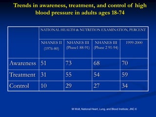 NATIONAL HEALTH & NUTRITION EXAMINATION, PERCENT 
NHANES II 
(1976-80) 
NHANES III (Phase1 88-91) 
NHANES III (Phase 2 91-94) 
1999-2000 
Awareness 
51 
73 
68 
70 
Treatment 
31 
55 
54 
59 
Control 
10 
29 
27 
34Trends in awareness, treatment, and control of high blood pressure in adults ages 18-74 
M Wolt, National Heart, Lung, and Blood Institute; JNC 6  