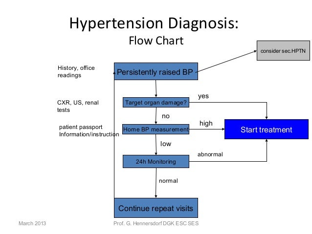 etiology and pathophysiology of arterial hypertension