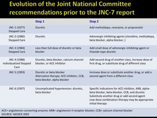 Step 1 Step 2 
JNC-1 (1977) 
Stepped Care 
Diuretic Add methyldopa, reserpine, or propranolol 
JNC-2 (1980) 
Stepped Care 
Diuretic Adrenergic-inhibiting agents (clonidine, methyldopa, 
beta blocker, alpha blocker, ) 
JNC-3 (1984) 
Stepped Care 
Less than full dose of diuretic or beta 
blocker 
Add small dose of adrenergic-inhibiting agent or 
thiazide-type diuretic 
JNC-4 (1988) 
Individualized Stepped 
Care 
Diuretic, beta blocker, calcium channel 
blocker, or ACE inhibitor 
Add second drug of another class, increase dose of 
first drug, or substitute drug of different class 
JNC-5 (1993) Diuretic or beta blocker 
Alternative therapy: ACE inhibitor, CCB, 
beta blocker, alpha blocker 
Increase dose or substitute another drug, or add a 
second agent from a different class 
JNC-6 (1997) Uncomplicated hypertension: diuretic, 
beta blocker 
Specific indications for ACE inhibitor, ARB, alpha-beta 
blocker, beta-blocker, CCB, and diuretic 
Substitute another drug or add second agent 
Low-dose combination therapy may be appropriate 
initial therapy 
ACE= angiotensin-converting enzyme; ARB= angiotensin II receptor blocker; CCB= calcium channel blocker 
SOURCE: MOSER 2002 
 