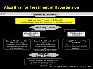 Algorithm for Treatment of Hypertension 
Not at Goal Blood Pressure (<140/90 mmHg) 
(<130/80 mmHg for those with diabetes or chronic kidney disease) 
Initial Drug Choices 
With Compelling 
Indications 
Drug(s) for the compelling 
indications 
Other antihypertensive drugs 
(diuretics, ACEI, ARB, BB, CCB) 
as needed. 
Lifestyle Modifications 
Without Compelling 
Stage 2 HTN (SBP >160 or DBP 
>100 mmHg) 
2-drug combination for most 
(usually thiazide-type diuretic 
and 
ACEI, or ARB, or BB, or CCB) 
Stage 1 HTN (SBP 140–159 or 
DBP 90–99 mmHg) 
Thiazide-type diuretics for most. 
May consider ACEI, ARB, BB, 
CCB, or combination. 
Indications 
Not at Goal 
Blood Pressure 
Optimize dosages or add additional drugs 
until goal blood pressure is achieved. 
Consider consultation with hypertension 
JNC 7 Express. JAMA. 2003 Sep 10; 290(10):1314 
specialist. 
 